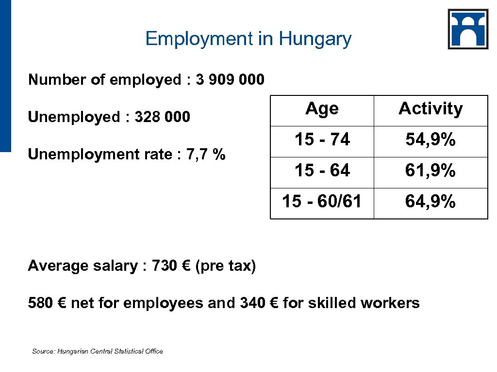 Employment in Hungary Number of employed : 3 909 000 Unemployment rate : 7,