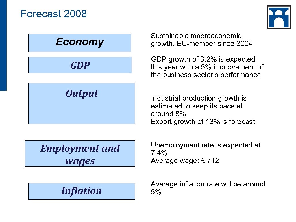 Forecast 2008 Economy GDP Output Employment and wages Inflation Sustainable macroeconomic growth, EU-member since