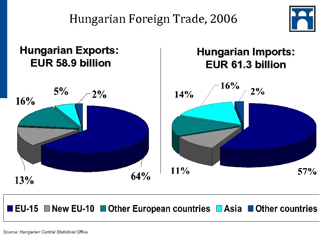 Hungarian Foreign Trade, 2006 Hungarian Exports: EUR 58. 9 billion Source: Hungarian Central Statistical