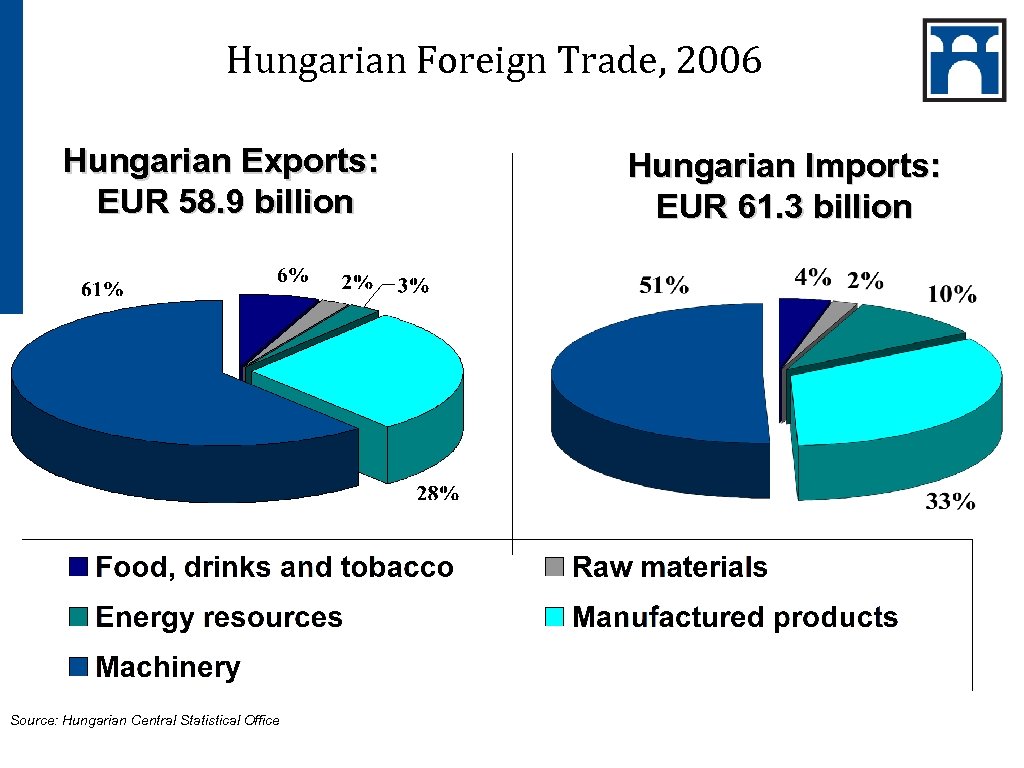 Hungarian Foreign Trade, 2006 Hungarian Exports: EUR 58. 9 billion Source: Hungarian Central Statistical