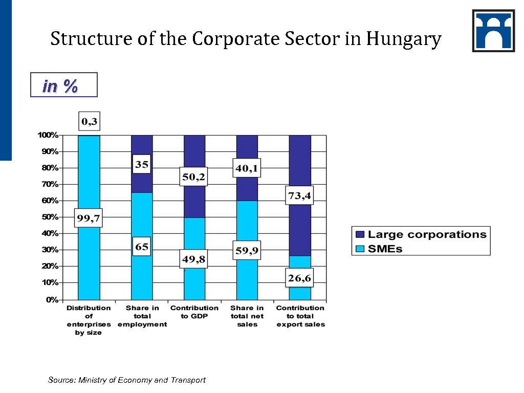 Structure of the Corporate Sector in Hungary in % Source: Ministry of Economy and