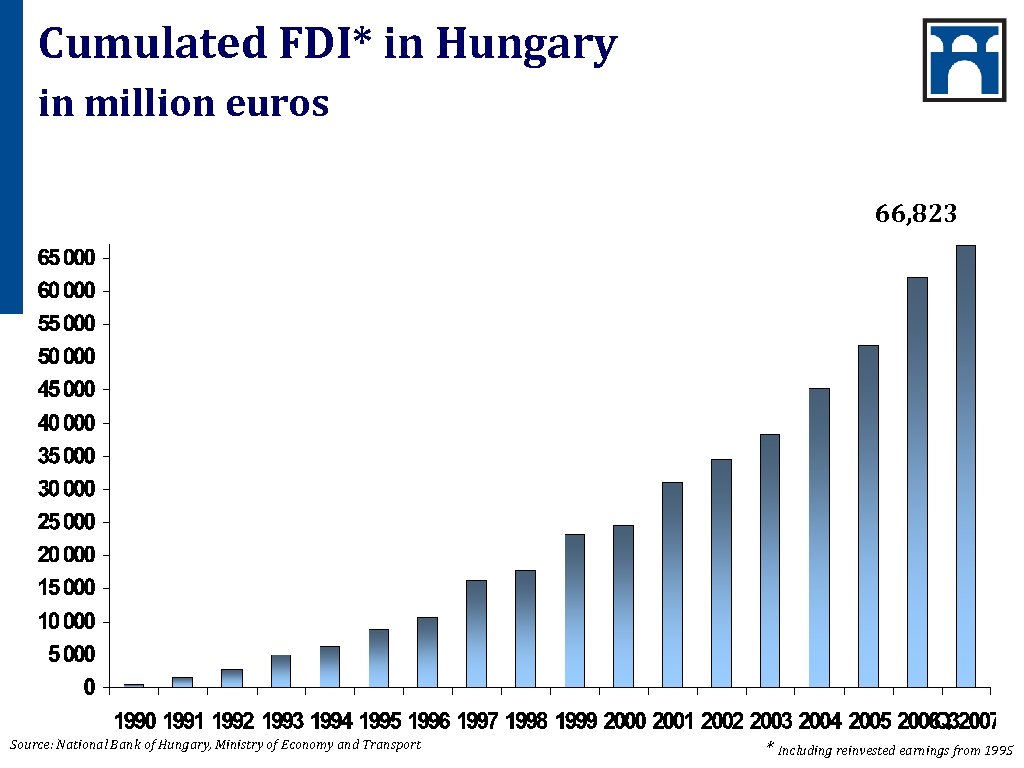 Cumulated FDI* in Hungary in million euros 66, 823 Source: National Bank of Hungary,