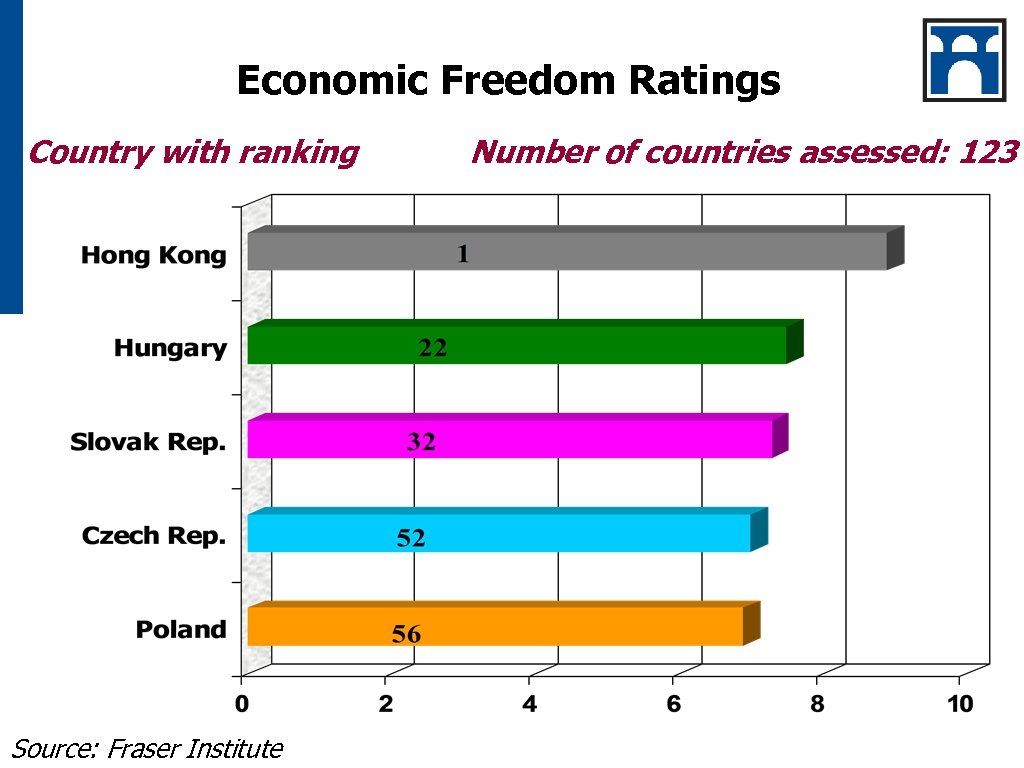 Economic Freedom Ratings Country with ranking Source: Fraser Institute Number of countries assessed: 123