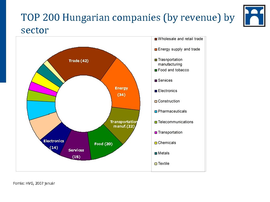 TOP 200 Hungarian companies (by revenue) by sector Trade (42) Energy (34) Transportation manuf.