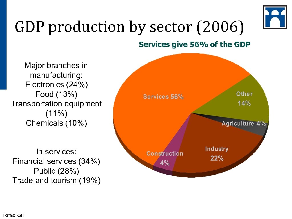 GDP production by sector (2006) Services give 56% of the GDP Major branches in