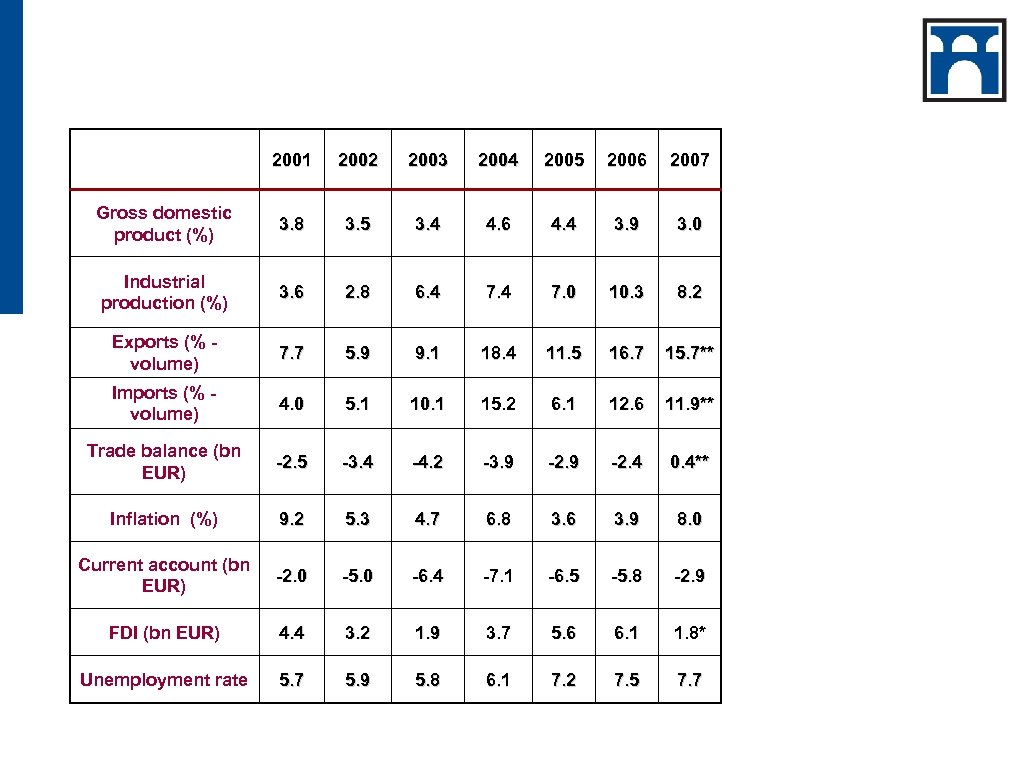 2001 2002 2003 2004 2005 2006 2007 Gross domestic product (%) 3. 8 3.