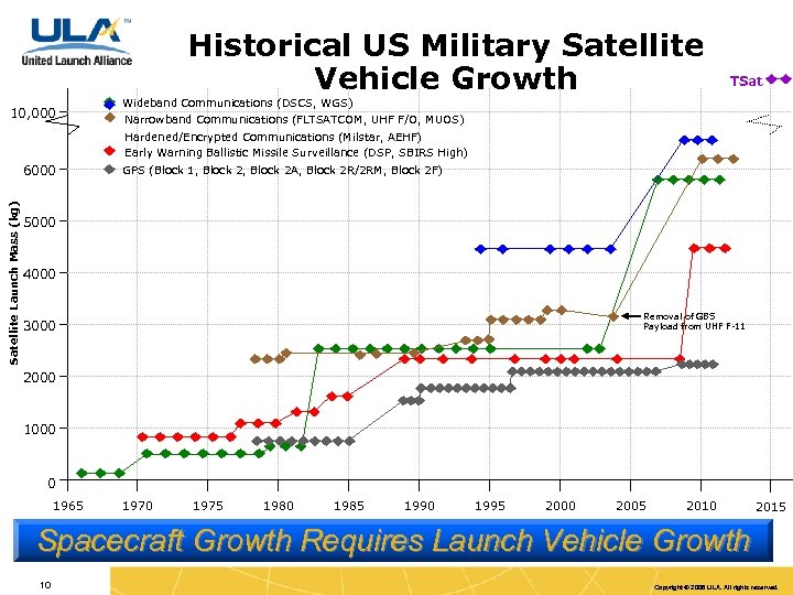 Historical US Military Satellite Vehicle Growth 10, 000 TSat Wideband Communications (DSCS, WGS) Narrowband