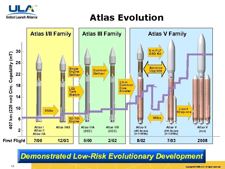 Atlas Evolution 407 km (220 nm) Circ. Capability (m. T) Atlas I/II Family Atlas