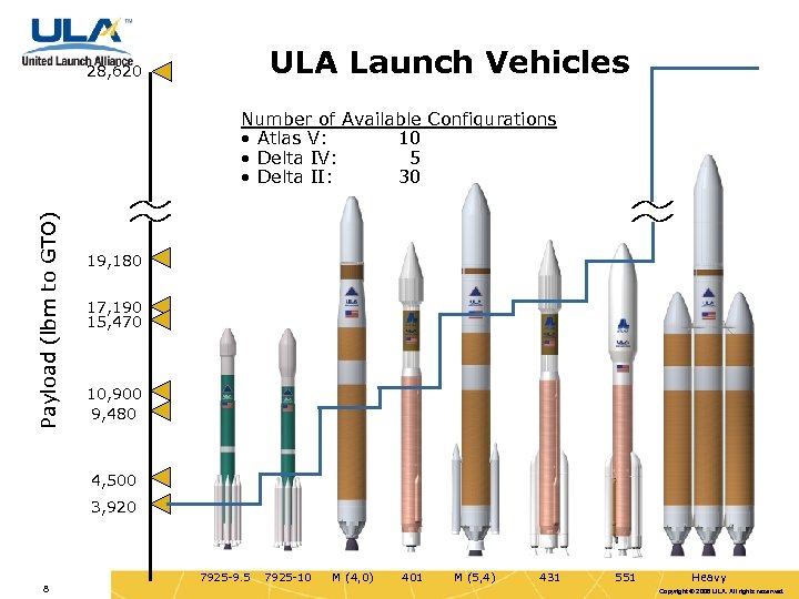 ULA Launch Vehicles 28, 620 Payload (lbm to GTO) Number of Available Configurations •