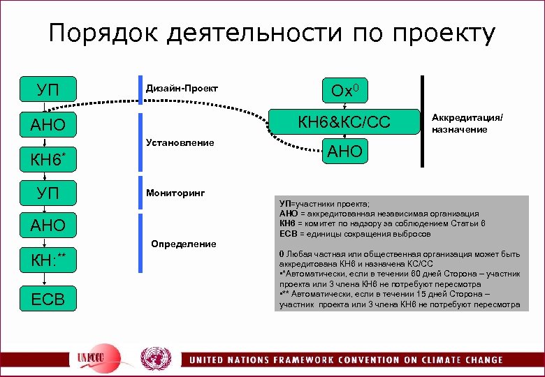 Порядок деятельности по проекту УП Дизайн-Проект КН 6&КС/СС АНО Установление КН 6* УП АНО