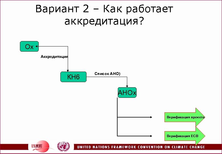 Вариант 2 – Как работает аккредитация? Оx Аккредитация КН 6 Список АНО) АНОx Верификация