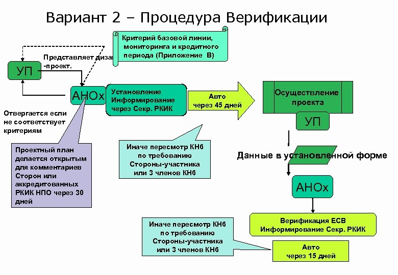 Вариант 2 – Процедура Верификации Критерий базовой линии, мониторинга и кредитного Представляет дизайн периода
