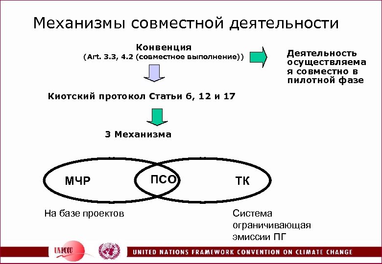 Механизмы совместной деятельности Конвенция (Art. 3. 3, 4. 2 (совместное выполнение)) Деятельность осуществляема я
