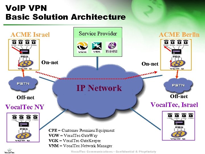 Vo. IP VPN Basic Solution Architecture ACME Israel Service Provider On-net ACME Berlin On-net