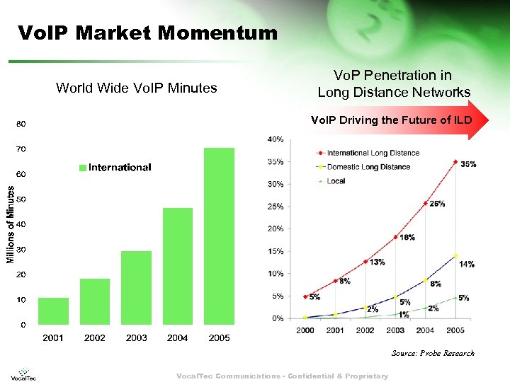 Vo. IP Market Momentum World Wide Vo. IP Minutes Vo. P Penetration in Long