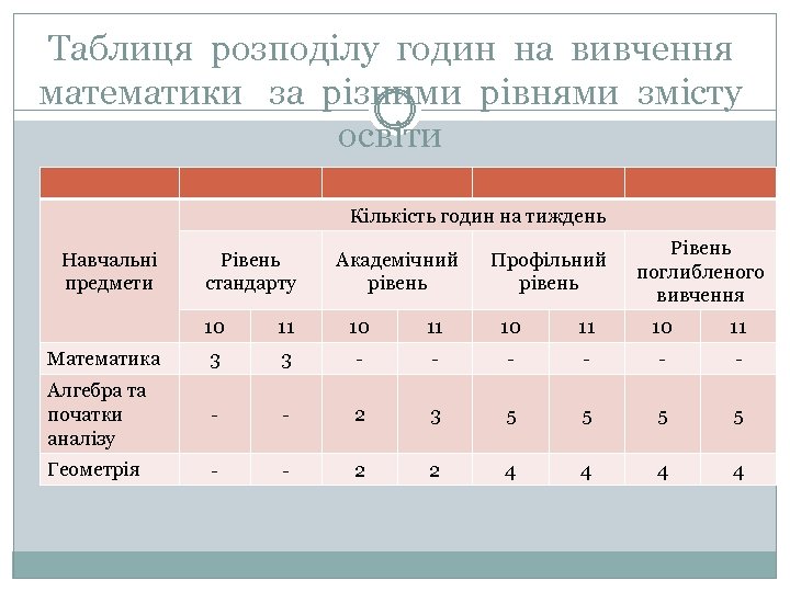 Таблиця розподілу годин на вивчення математики за різними рівнями змісту освіти Кількість годин на