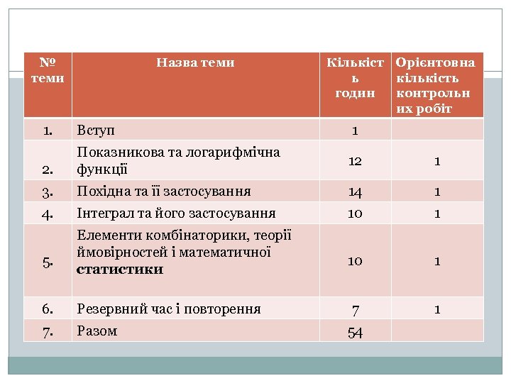 № теми Назва теми Кількіст Орієнтовна ь кількість годин контрольн их робіт 1. Вступ