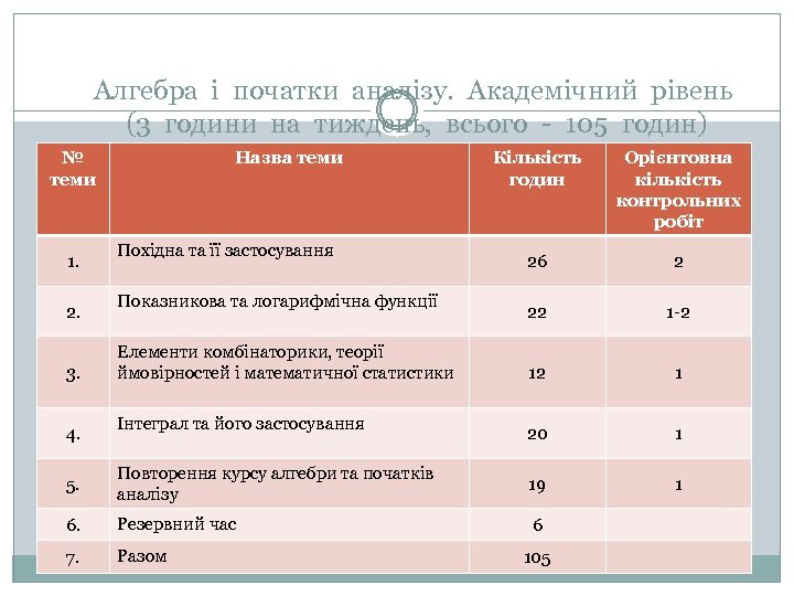 Алгебра і початки аналізу. Академічний рівень (3 години на тиждень, всього - 105 годин)