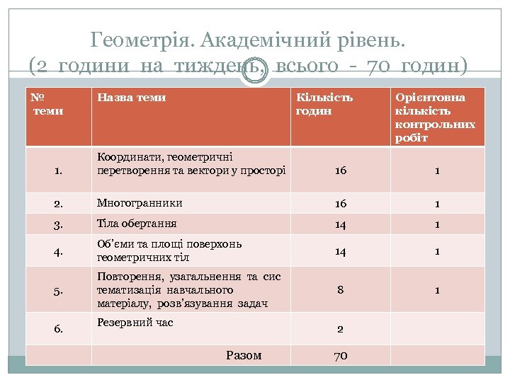 Геометрія. Академічний рівень. (2 години на тиждень, всього - 70 годин) № теми Назва