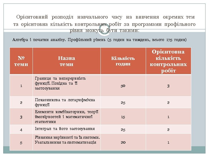 Орієнтовний розподіл навчального часу на вивчення окремих тем та орієнтовна кількість контрольних робіт за