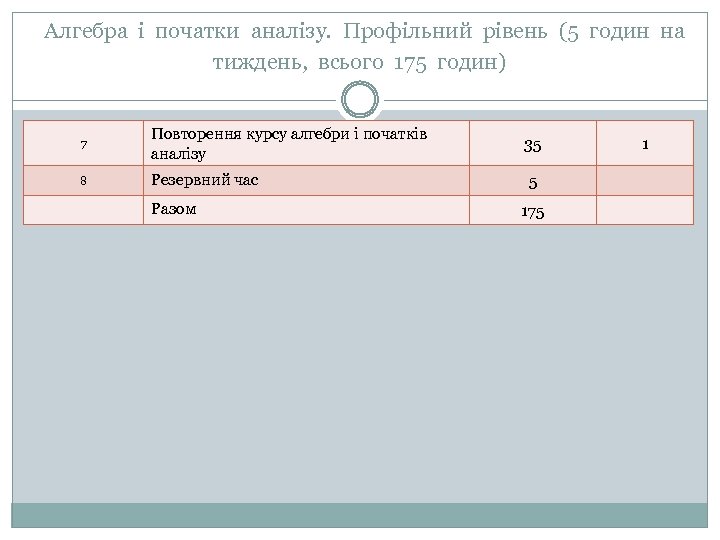 Алгебра і початки аналізу. Профільний рівень (5 годин на тиждень, всього 175 годин) 7