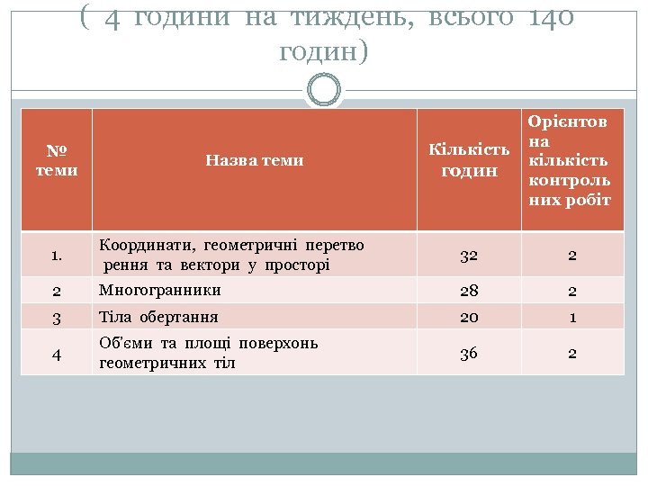 ( 4 години на тиждень, всього 140 годин) № теми Назва теми Кількість годин