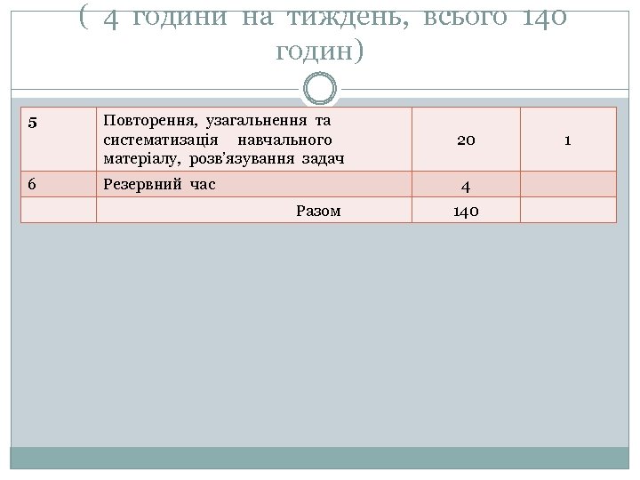 ( 4 години на тиждень, всього 140 годин) 5 6 Повторення, узагальнення та систематизація