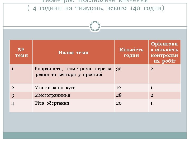 Геометрія. Поглиблене вивчення ( 4 години на тиждень, всього 140 годин) № теми Назва