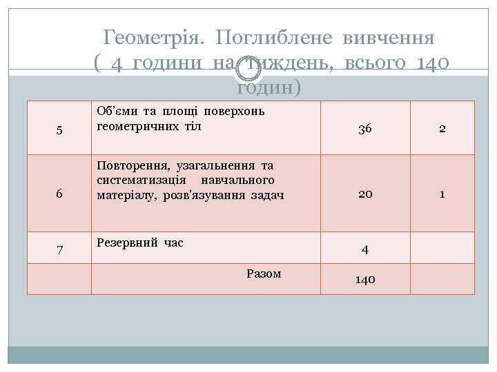 Геометрія. Поглиблене вивчення ( 4 години на тиждень, всього 140 годин) 5 Об’єми та