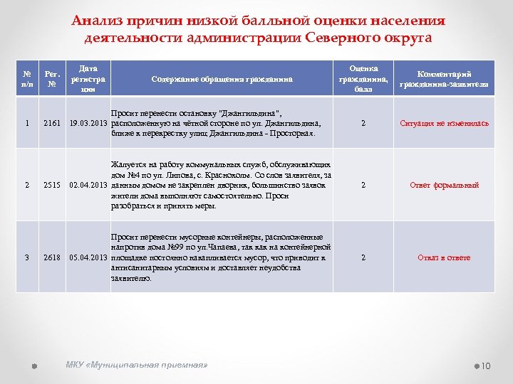 Анализ причин низкой балльной оценки населения деятельности администрации Северного округа Оценка гражданина, балл Комментарий