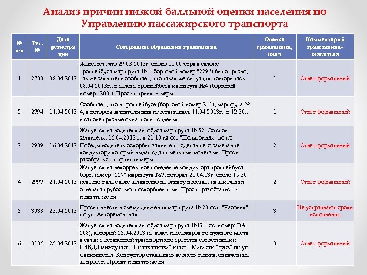 Анализ причин низкой балльной оценки населения по Управлению пассажирского транспорта Оценка гражданина, балл Комментарий