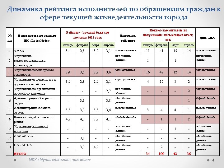 Динамика рейтинга исполнителей по обращениям граждан в сфере текущей жизнедеятельности города № п/п Исполнитель