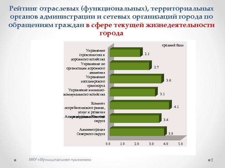 Рейтинг отраслевых (функциональных), территориальных органов администрации и сетевых организаций города по обращениям граждан в