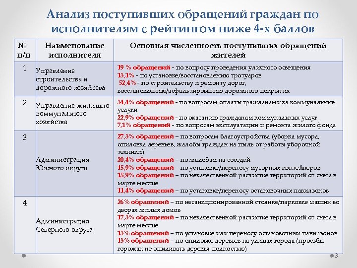 Анализ поступивших обращений граждан по исполнителям с рейтингом ниже 4 -х баллов № п/п