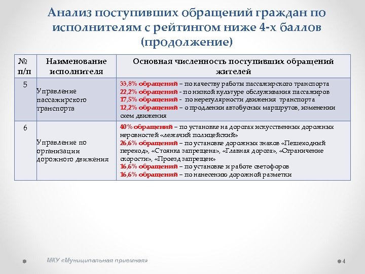 Анализ поступивших обращений граждан по исполнителям с рейтингом ниже 4 -х баллов (продолжение) №