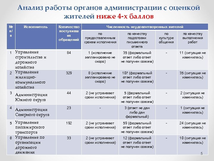 Анализ работы органов администрации с оценкой жителей ниже 4 -х баллов № п/ п