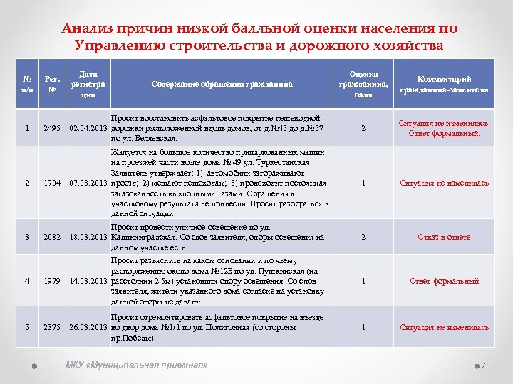 Анализ причин низкой балльной оценки населения по Управлению строительства и дорожного хозяйства Оценка гражданина,
