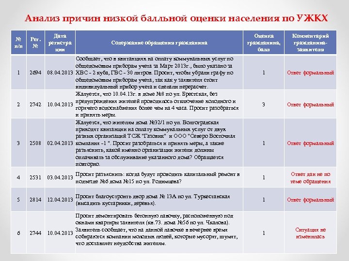 Анализ причин низкой балльной оценки населения по УЖКХ № п/п 1 2 3 Рег.