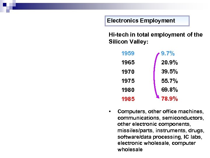 Electronics Employment Hi-tech in total employment of the Silicon Valley: 1959 1965 20. 9%