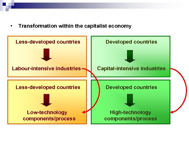 • Transformation within the capitalist economy Less-developed countries Developed countries Labour-intensive industries Capital-intensive