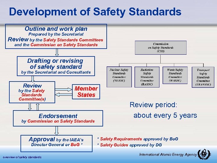 Development of Safety Standards Outline and work plan Prepared by the Secretariat Review by
