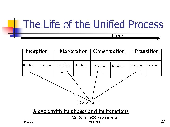 The Life of the Unified Process Time Inception Iteration 1 Iteration Elaboration Construction Iteration