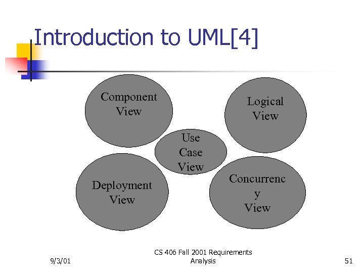 Introduction to UML[4] Component View Logical View Use Case View Deployment View 9/3/01 Concurrenc