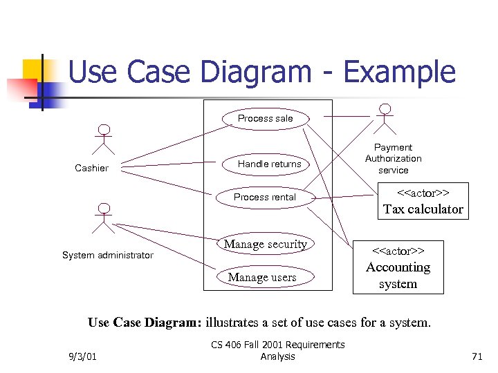 Use Case Diagram - Example Process sale Cashier Handle returns Process rental System administrator