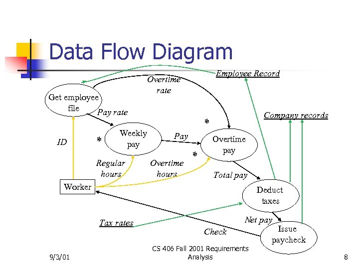 Data Flow Diagram Get employee file Pay rate ID * Weekly pay Regular hours
