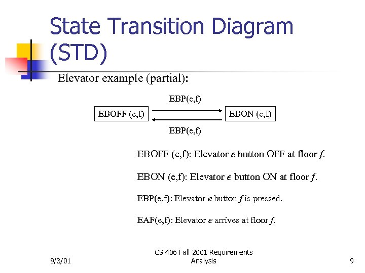 State Transition Diagram (STD) Elevator example (partial): EBP(e, f) EBOFF (e, f) EBON (e,