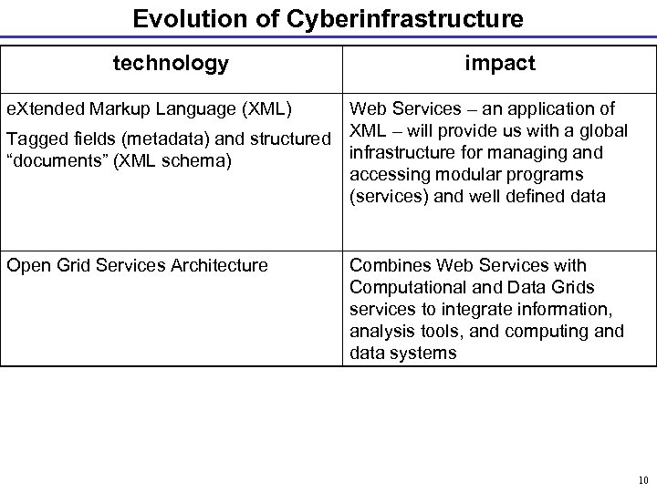 Evolution of Cyberinfrastructure technology e. Xtended Markup Language (XML) Tagged fields (metadata) and structured