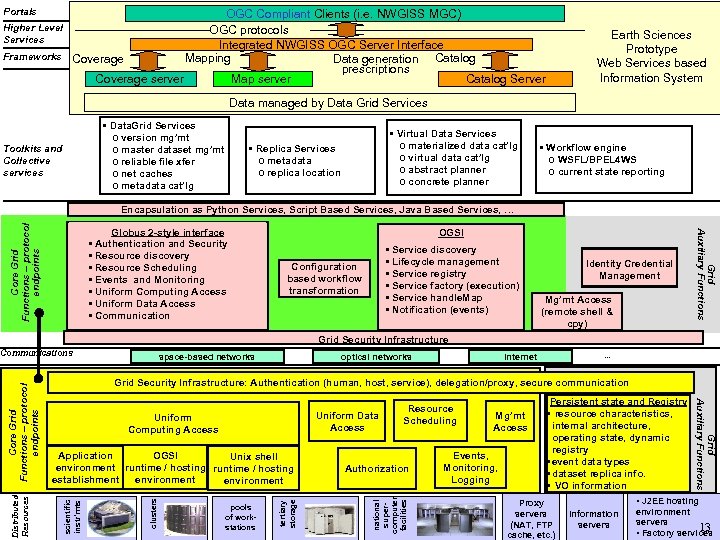 Portals OGC Compliant Clients (i. e. NWGISS MGC) OGC protocols Integrated NWGISS OGC Server