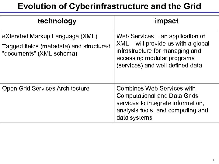 Evolution of Cyberinfrastructure and the Grid technology e. Xtended Markup Language (XML) Tagged fields