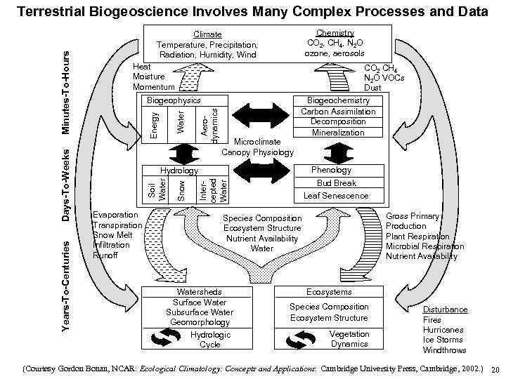 Years-To-Centuries Chemistry CO 2, CH 4, N 2 O ozone, aerosols Climate Temperature, Precipitation,